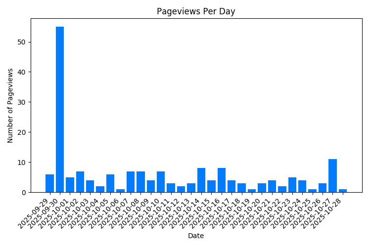 Visitas a la página de propiedades por día