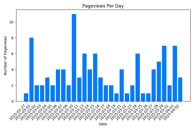 Chart Property Pageviews Per Day