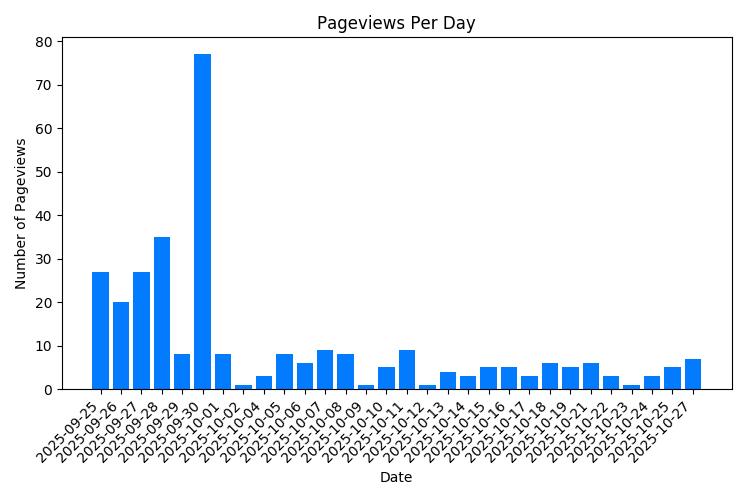 Visitas a la página de propiedades por día