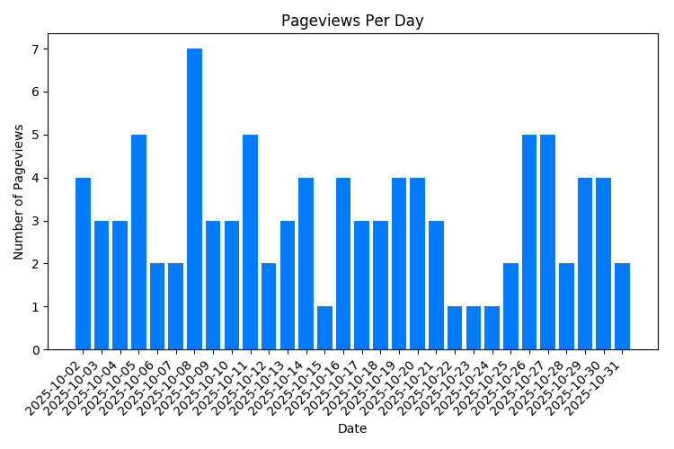 Chart Property Pageviews Per Day