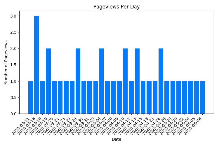 Chart Property Pageviews Per Day