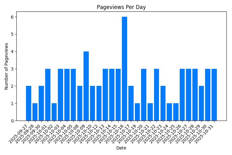 Chart Property Pageviews Per Day
