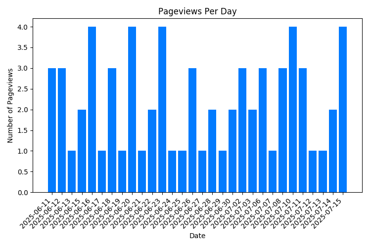 Chart Property Pageviews Per Day