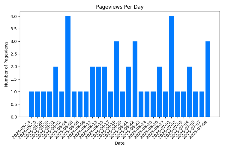 Chart Property Pageviews Per Day