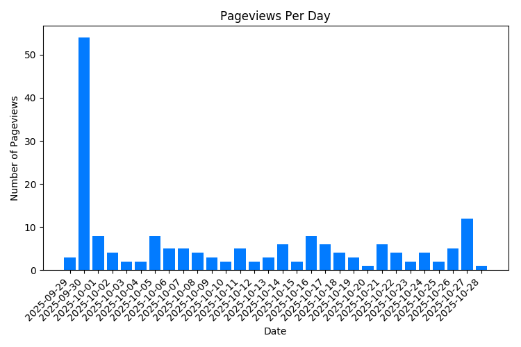 Visitas a la página de propiedades por día
