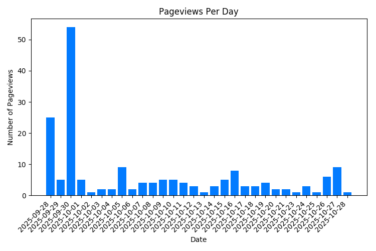 Visitas a la página de propiedades por día