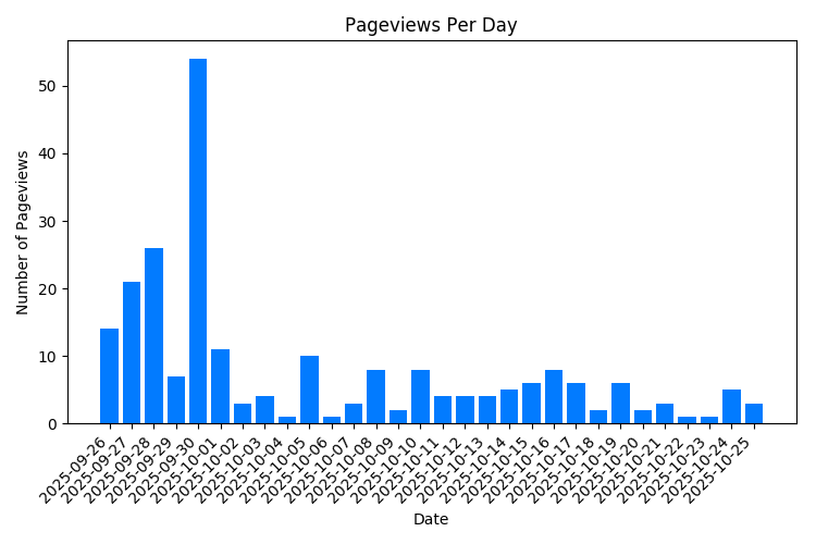Chart Property Pageviews Per Day