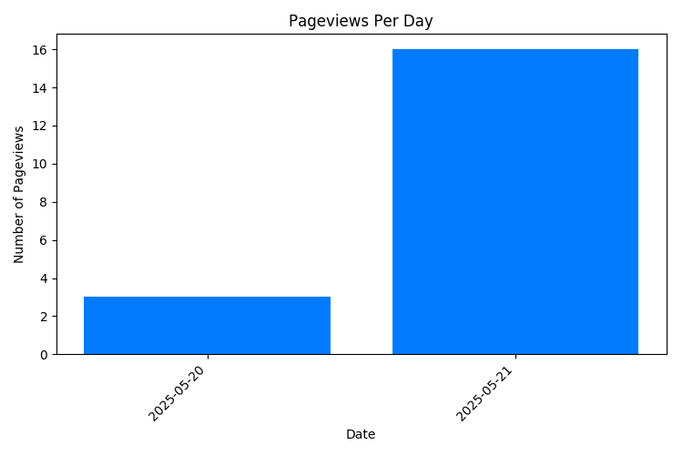 Chart Property Pageviews Per Day