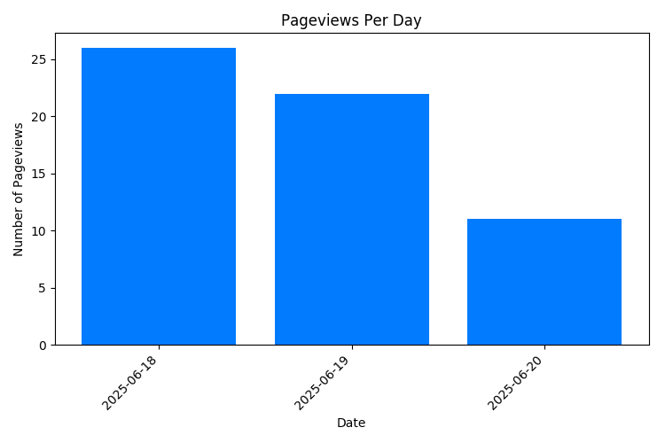 Chart Property Pageviews Per Day