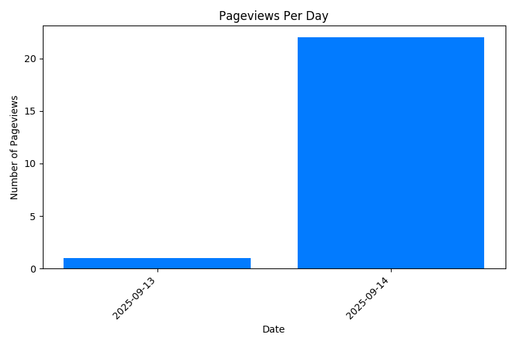 Visitas a la página de propiedades por día