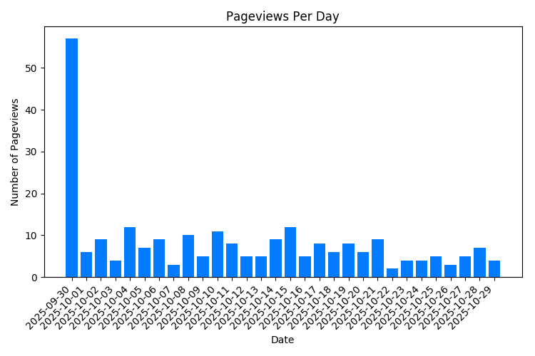 Visitas a la página de propiedades por día