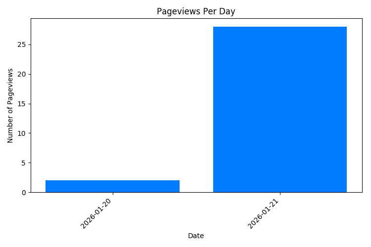 Chart Property Pageviews Per Day