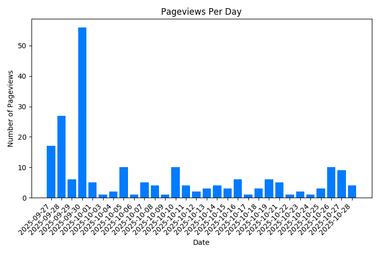 Visitas a la página de propiedades por día