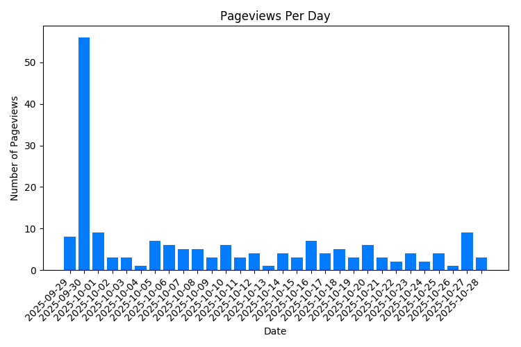 Visitas a la página de propiedades por día