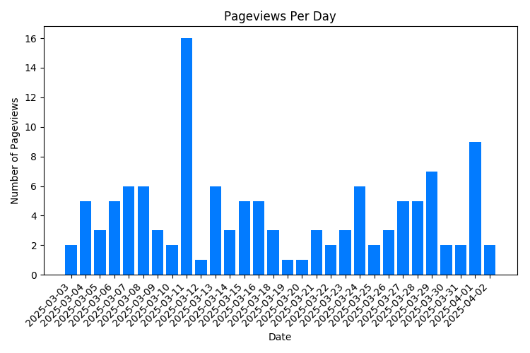 Chart Property Pageviews Per Day
