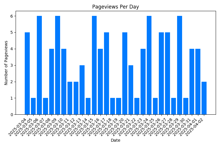 Chart Property Pageviews Per Day
