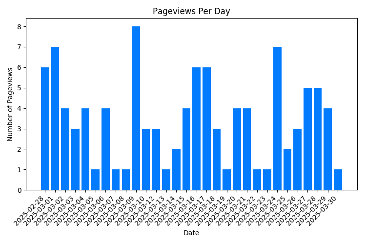 Chart Property Pageviews Per Day