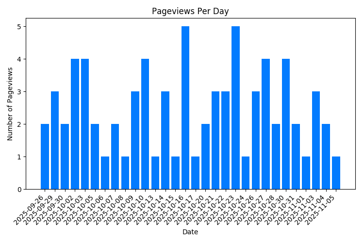 Chart Property Pageviews Per Day