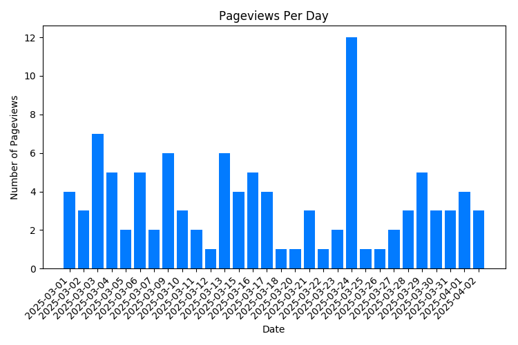 Chart Property Pageviews Per Day