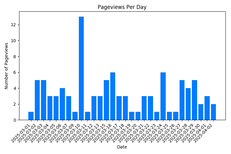 Chart Property Pageviews Per Day