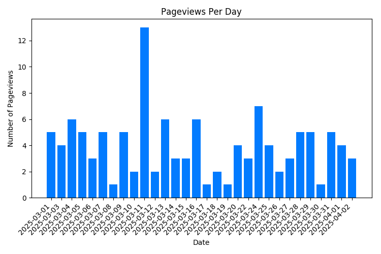Chart Property Pageviews Per Day