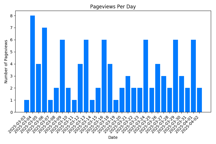 Chart Property Pageviews Per Day