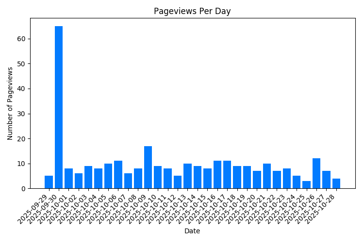 Visitas a la página de propiedades por día