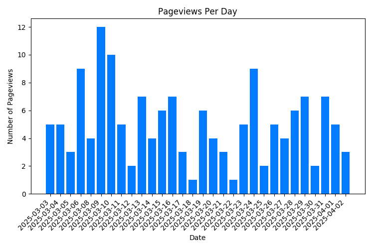 Chart Property Pageviews Per Day