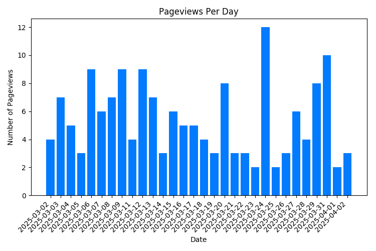 Chart Property Pageviews Per Day