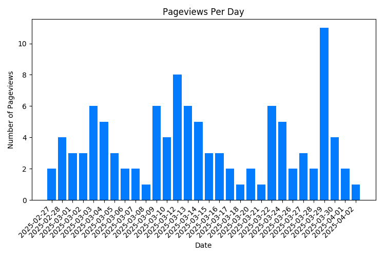 Chart Property Pageviews Per Day