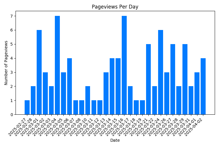 Chart Property Pageviews Per Day