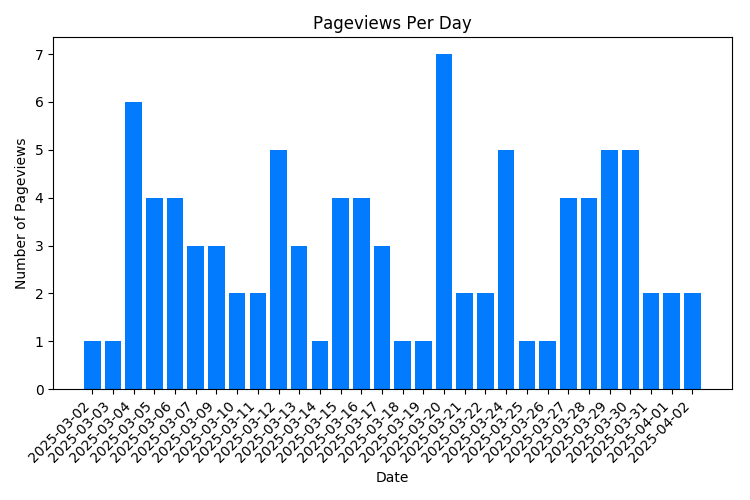 Chart Property Pageviews Per Day