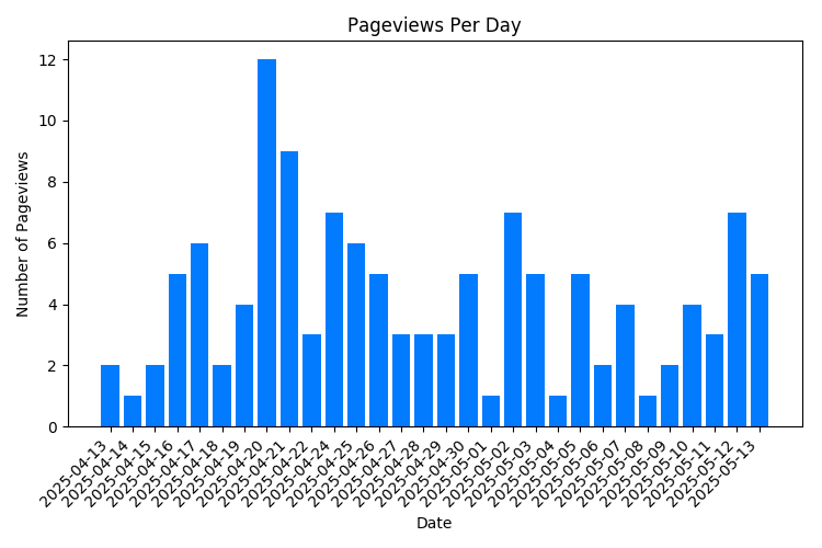 Chart Property Pageviews Per Day