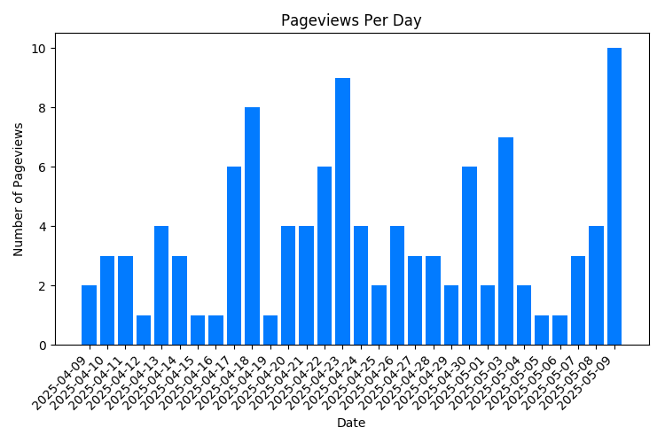 Chart Property Pageviews Per Day
