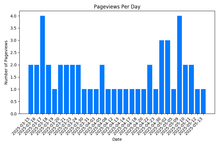 Chart Property Pageviews Per Day