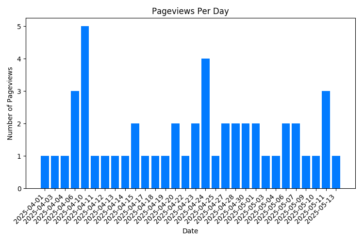 Chart Property Pageviews Per Day