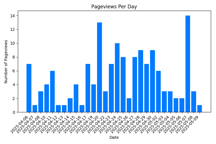 Chart Property Pageviews Per Day