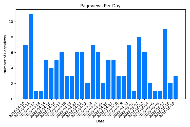 Chart Property Pageviews Per Day