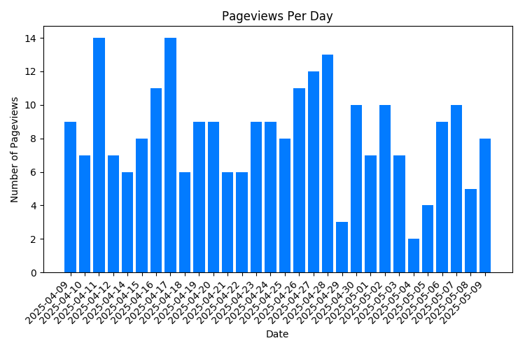 Chart Property Pageviews Per Day