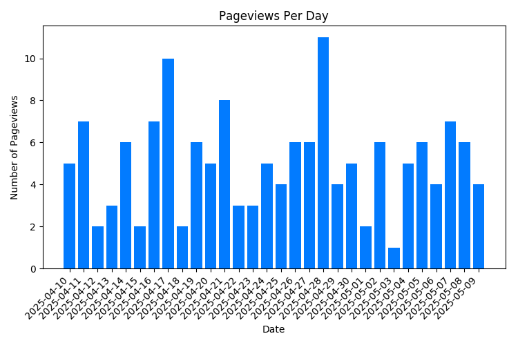 Chart Property Pageviews Per Day